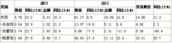2012年1~8月中國(guó)農(nóng)藥進(jìn)出口數(shù)據(jù)