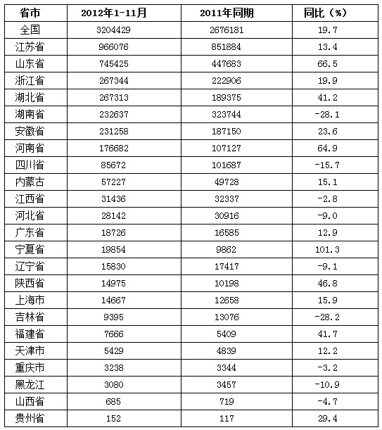 2012��1-11�¸�ʡ�r(n��ng)ˎԭˎ�a(ch��n)��